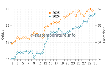 Hartland Quay water temp chart in May
