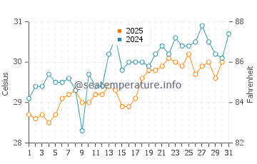 Temperature dell'acqua a Harvest Caye a maggio