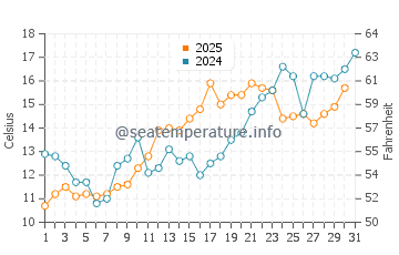 Harvey Cedars water temp chart in May