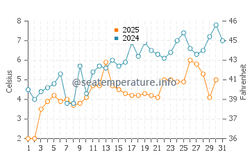 Harvey water temp chart in May