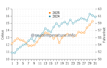 Temperature dell'acqua a Harwich a maggio