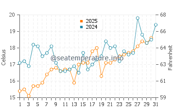 Hasaki water temp chart in May