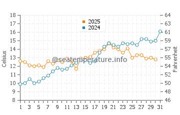 Temperature dell'acqua a Hasselberg a maggio