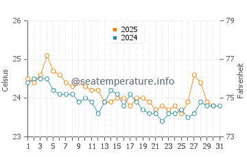 Hastings Point water temp chart in May