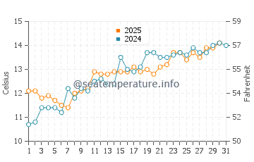 Hastings water temp chart in May