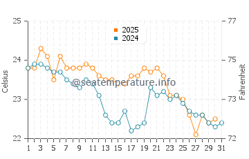 Hat Head water temp chart in May