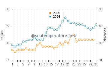 Temperature dell'acqua a Hatillo a maggio