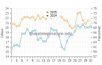 Temperature dell'acqua a Isola di Hatteras a maggio