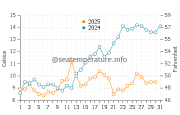 Temperature dell'acqua a Haugesund a maggio