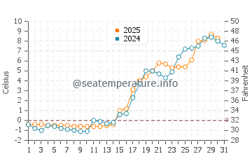 Temperature dell'acqua a Haukipudas a maggio