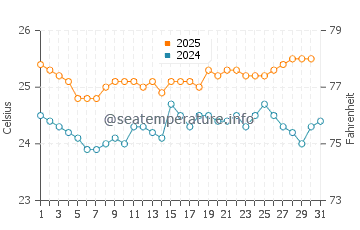 Hauula water temp chart in May