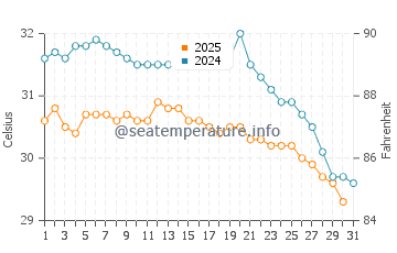 Havelock Island water temp chart in May