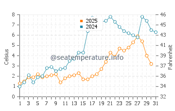 Havre Saint Pierre water temp chart in May