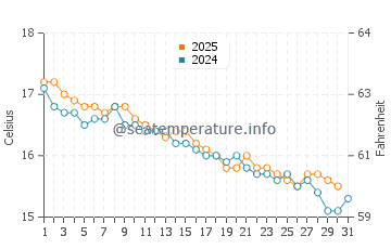 Hawley Beach water temp chart in May