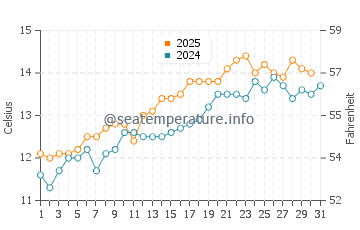 Temperature dell'acqua a Hayle a maggio