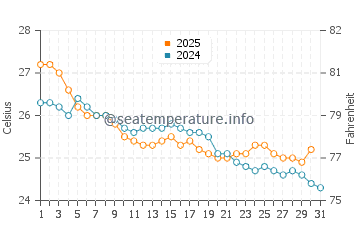 Hayman Island water temp chart in May