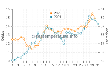 Temperature dell'acqua a Heacham a maggio