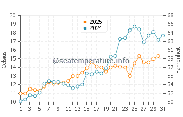 Headlands Beach water temp chart in May