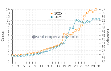 Temperature dell'acqua a Isola di Hecla a maggio