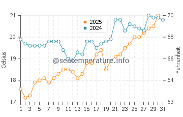 Heda water temp chart in May