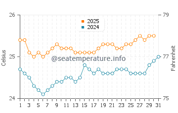 Heeia water temp chart in May