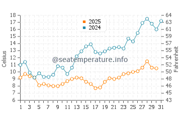 Hel water temp chart in May