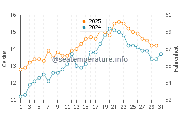 Temperature dell'acqua a Helford a maggio
