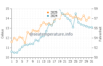 Temperature dell'acqua a Hell's Mouth a maggio