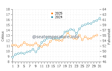 Temperature dell'acqua a Helsingborg a maggio