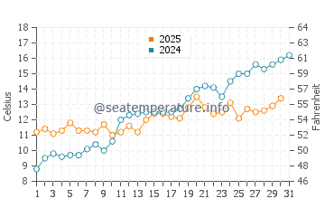 Temperature dell'acqua a Helsingor a maggio