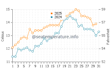 Helston water temp chart in May