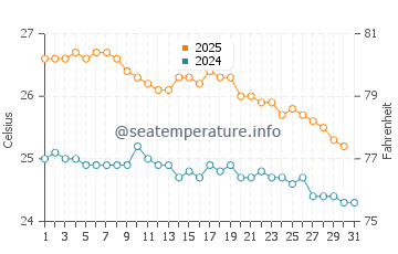 Temperature dell'acqua a Henderson a maggio