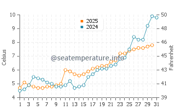 Temperature dell'acqua a Henningsvaer a maggio
