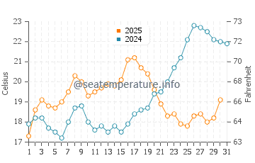 Herald Harbor water temp chart in May