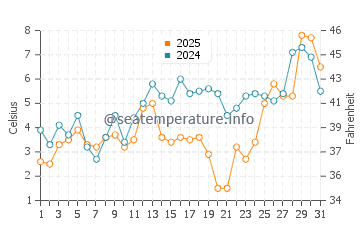 Herbster water temp chart in May