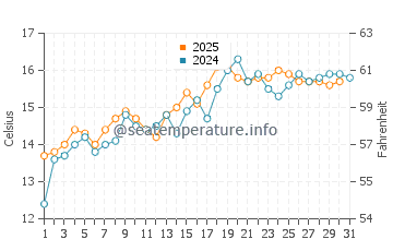 Temperature dell'acqua a Hermanus a maggio