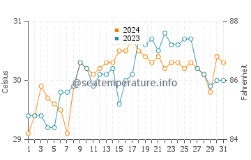 Hernani water temp chart in May