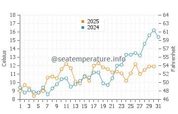 Herring Cove Beach water temp chart in May