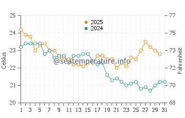 Hervey Bay water temp chart in May