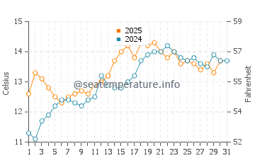 Temperature dell'acqua a Heybrook Bay a maggio
