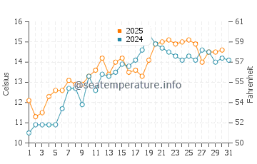 Temperature dell'acqua a Heysham a maggio