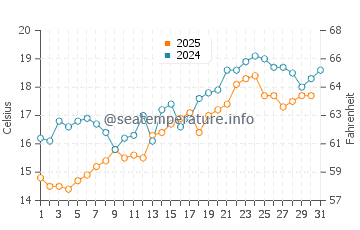 Hfu water temp chart in May