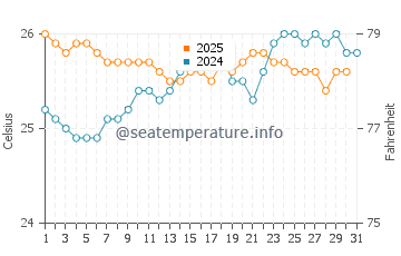 Temperature dell'acqua a Hickam Air Force Base a maggio
