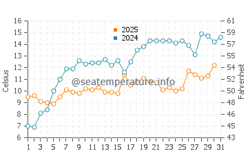 Highland Park water temp chart in May