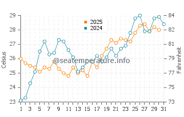 Highland View water temp chart in May