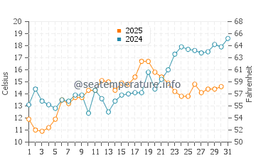 Highlands water temp chart in May