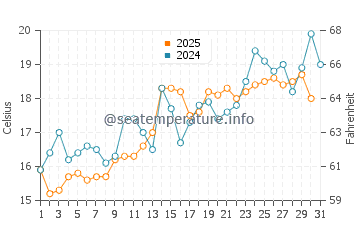 Hiji water temp chart in May