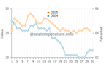 Temperature dell'acqua a Hila a maggio