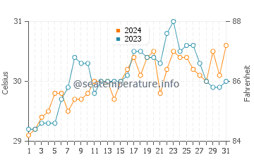 Hilantagaan water temp chart in May