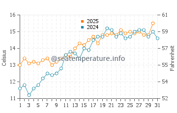 Temperature dell'acqua a Hill Head a maggio